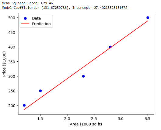 Machine Learning Algorithms 1 Linear Regression basic
