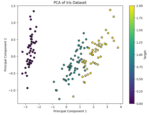 Machine Learning Algorithms 9 Principal Component Analysis PCA basic