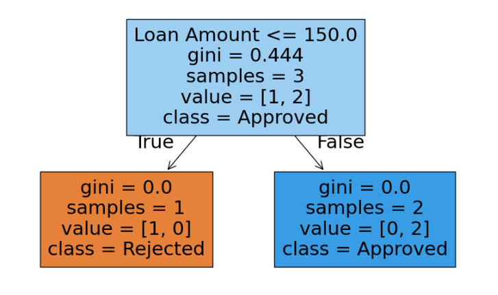 Machine Learning Algorithms 4 Visualization of the Decision Tree basic