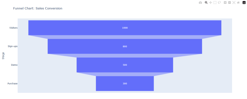 Data Visualization 22 plotly funnel charts show