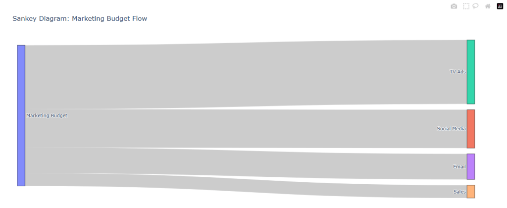 Data Visualization 16 plotly sankey charts show