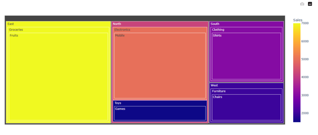 Data Visualization 14 plotly treemap charts show